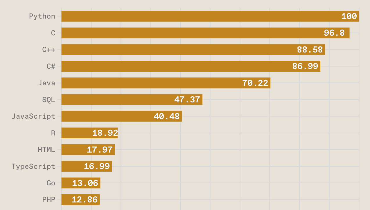 2022 IEEE Ranking of Programming Languages