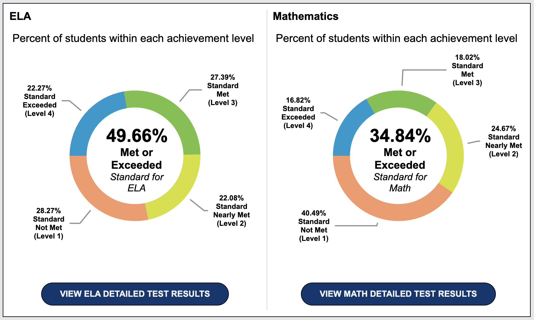New Haven USD 2022-23 results