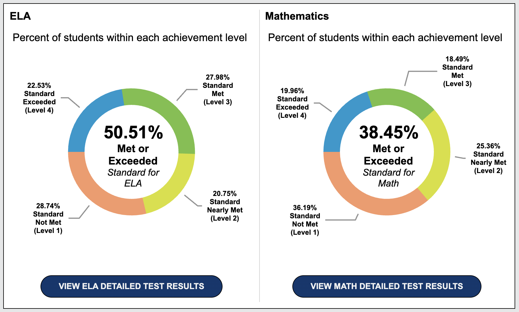New Haven USD 2024-25 results