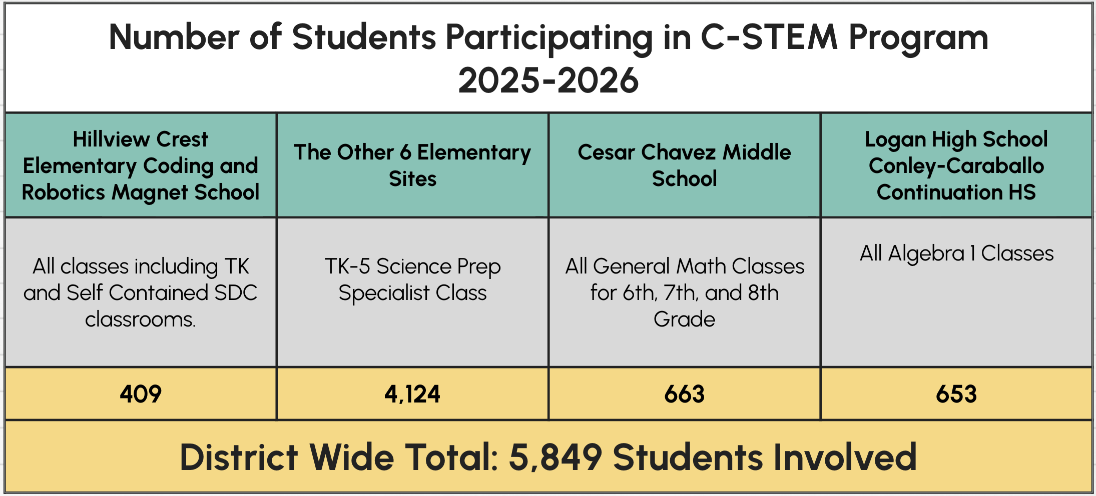 New Haven USD C-STEM Expansion 2025-26