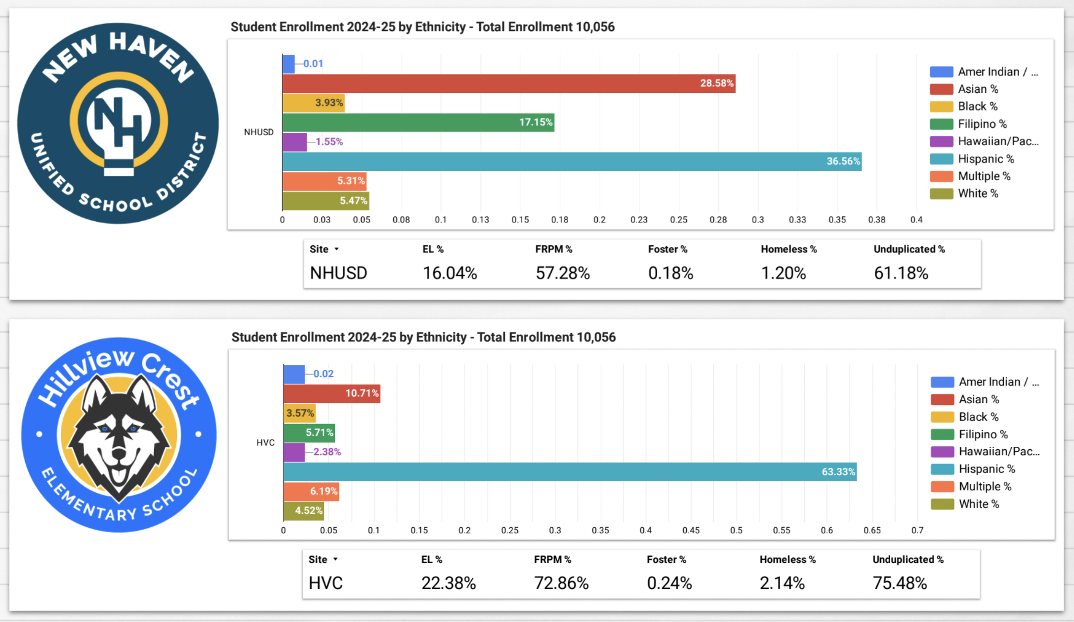 New Haven USD and Hillview Crest Elementary Demographics