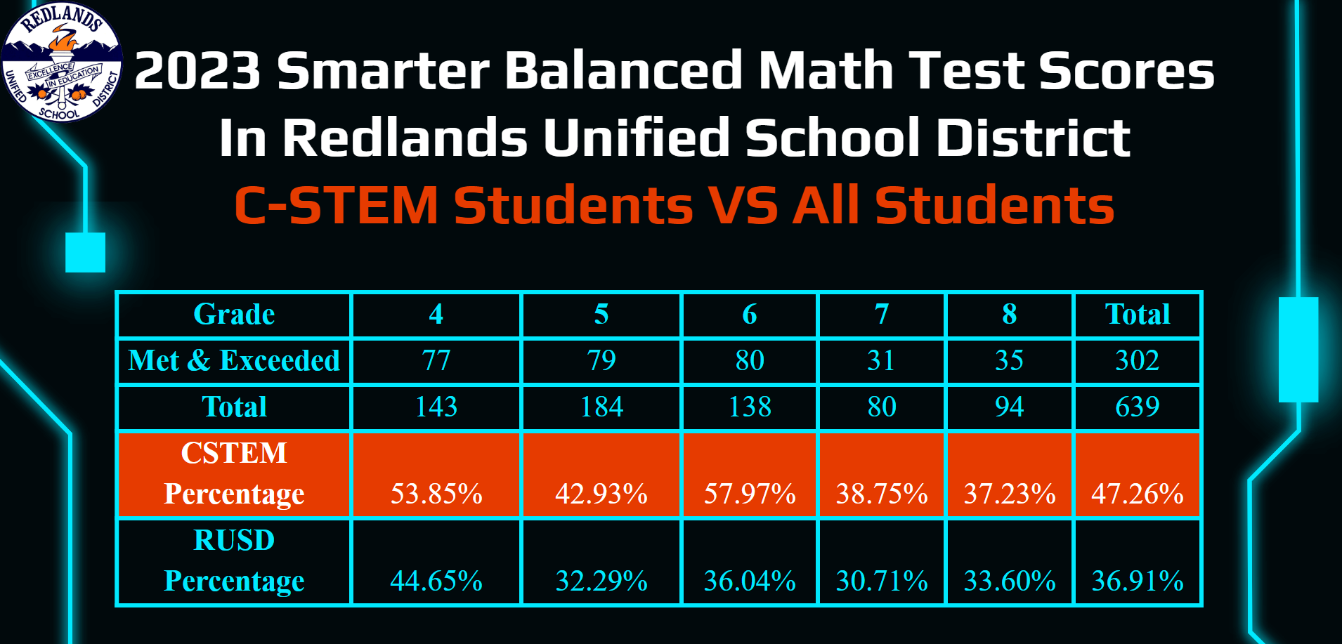 Redlands USD Smarter Balanced Math Test Results for Students in Grades 4-8.