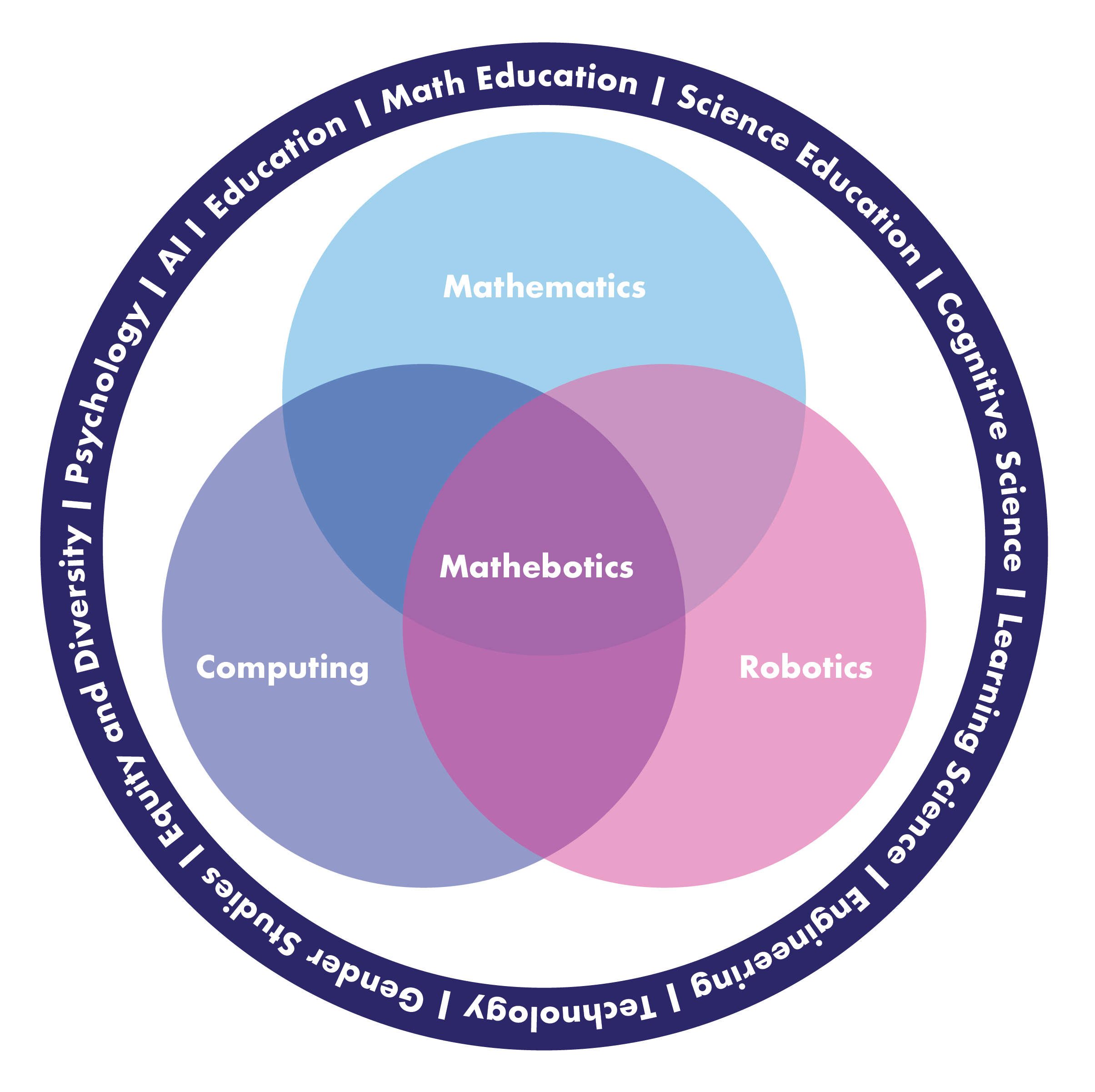 Mathebotics – Mathematics with Computing and Robotics