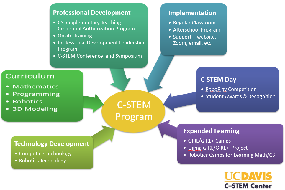 C-STEM Program